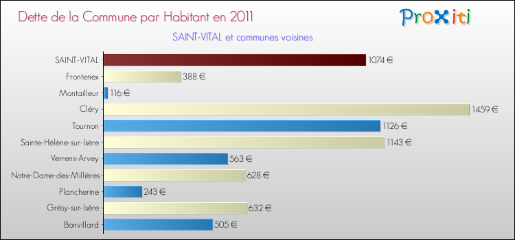 Dette par habitant de la commune en 2011 pour SAINT-VITAL et les communes proches Comparaison de la dette par habitant de la commune en 2011 pour SAINT-VITAL et les communes voisines