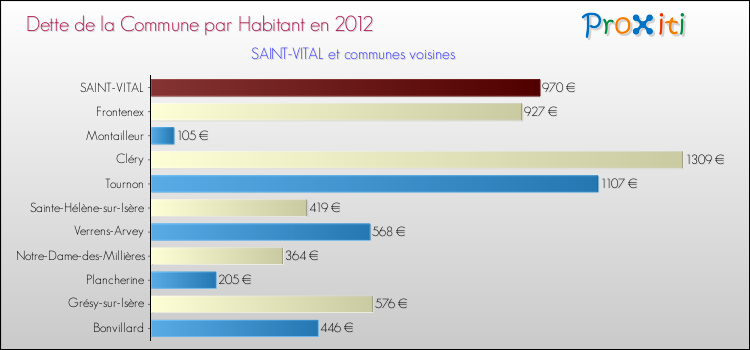 Dette par habitant de la commune en 2012 pour SAINT-VITAL et les communes proches Comparaison de la dette par habitant de la commune en 2012 pour SAINT-VITAL et les communes voisines