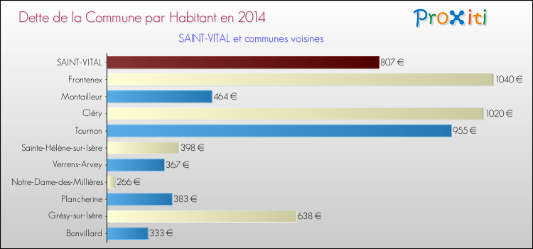 Dette par habitant de la commune en 2014 pour SAINT-VITAL et les communes proches Comparaison de la dette par habitant de la commune en 2014 pour SAINT-VITAL et les communes voisines
