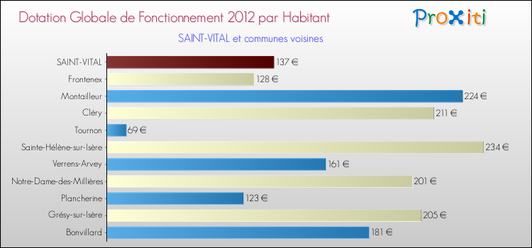 Montant des dotations globales de fonctionnement DGF par Habitant pour SAINT-VITAL et les communes proches Comparaison des des dotations globales de fonctionnement DGF par habitant pour SAINT-VITAL et les communes voisines