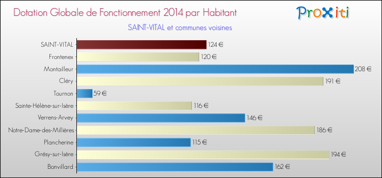 Montant des dotations globales de fonctionnement DGF par Habitant pour SAINT-VITAL et les communes proches en 2014. Comparaison des des dotations globales de fonctionnement DGF par habitant pour SAINT-VITAL et les communes voisines en 2014.
