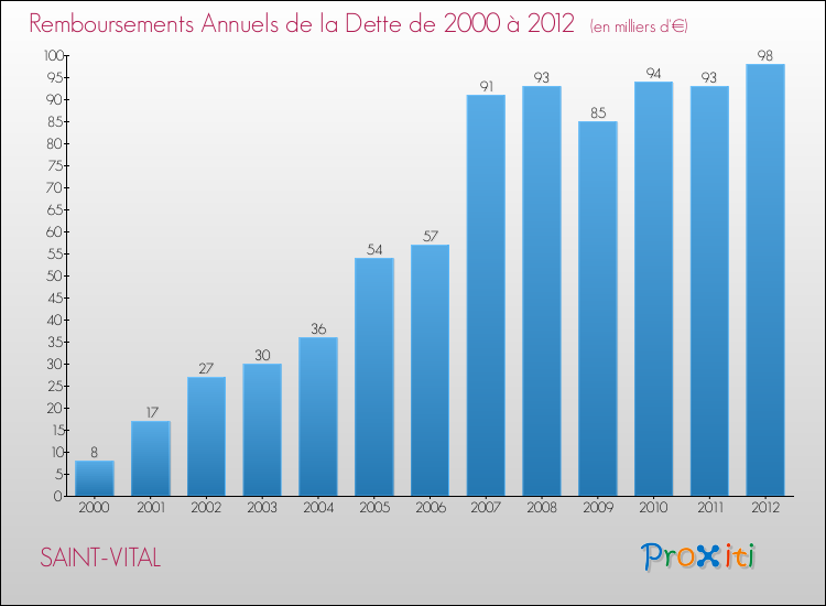 Evolution de l'annuité de la dette pour la commune de SAINT-VITAL de 2000 à 2012 Annuités de la dette pour SAINT-VITAL de 2000 à 2012