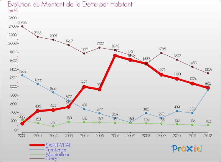Evolution de la dette par habitant pour la commune de SAINT-VITAL et les communes proches de 2000 à 2012 Comparaison de la dette par habitant pour SAINT-VITAL et les communes voisines de 2000 à 2012