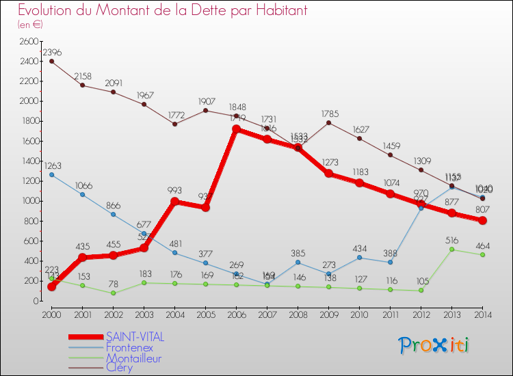 Evolution de la dette par habitant pour la commune de SAINT-VITAL et les communes proches de 2000 à 2014 Comparaison de la dette par habitant pour SAINT-VITAL et les communes voisines de 2000 à 2014