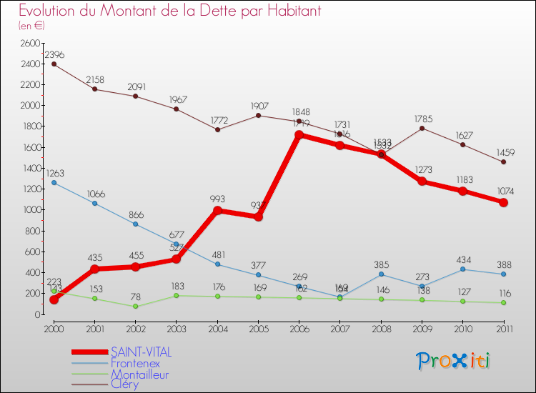 Evolution de la dette par habitant pour la commune de SAINT-VITAL et les communes proches Comparaison de la dette par habitant pour SAINT-VITAL et les communes voisines