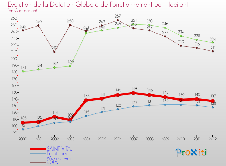 Evolution et montant de la dotation globale de fonctionnement par Habitant pour SAINT-VITAL et les communes proches Comparaison des dotations globales de fonctionnement par habitant pour SAINT-VITAL et les communes voisines