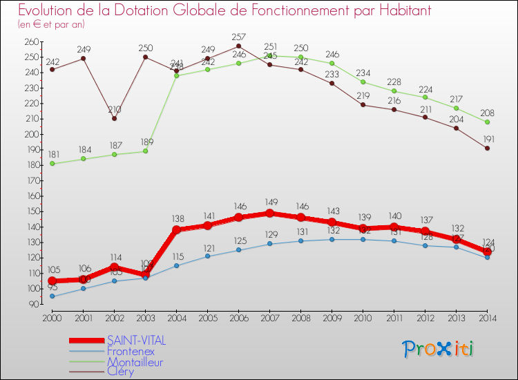 Evolution et montant de la dotation globale de fonctionnement par Habitant pour SAINT-VITAL et les communes proches de 2000 à 2014. Comparaison des dotations globales de fonctionnement par habitant pour SAINT-VITAL et les communes voisines de 2000 à 2014.