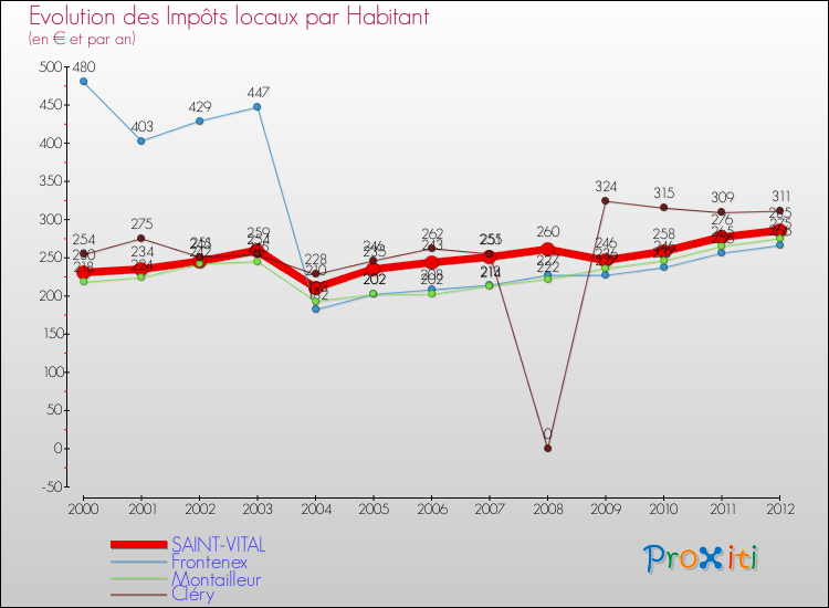 Evolution et montant des impôts locaux par Habitant pour SAINT-VITAL et les communes proches Comparaison des impôts locaux par habitant pour SAINT-VITAL et les communes voisines