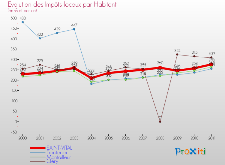 Evolution et montant des impôts locaux par Habitant pour SAINT-VITAL et les communes proches Comparaison des impôts locaux par habitant pour SAINT-VITAL et les communes voisines