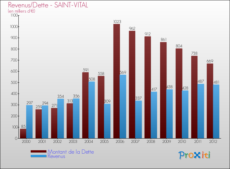 Evolution comparée de la dette et des revenus pour la commune de SAINT-VITAL de 2000 à 2012 Comparaison de la dette et des revenus pour SAINT-VITAL de 2000 à 2012