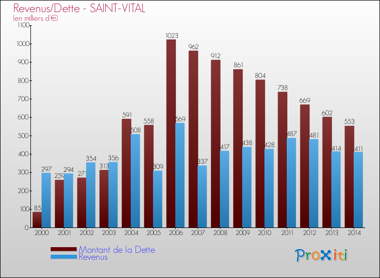 Evolution comparée de la dette et des revenus pour la commune de SAINT-VITAL de 2000 à 2014 Comparaison de la dette et des revenus pour SAINT-VITAL de 2000 à 2014