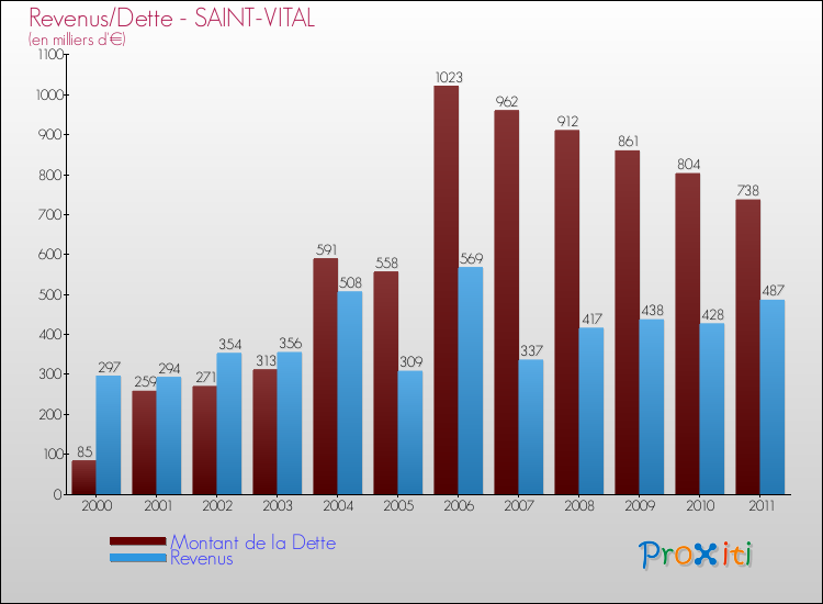 Evolution comparée de la dette et des revenus pour la commune de SAINT-VITAL de 2000 à 2011 Comparaison de la dette et des revenus pour SAINT-VITAL de 2000 à 2011