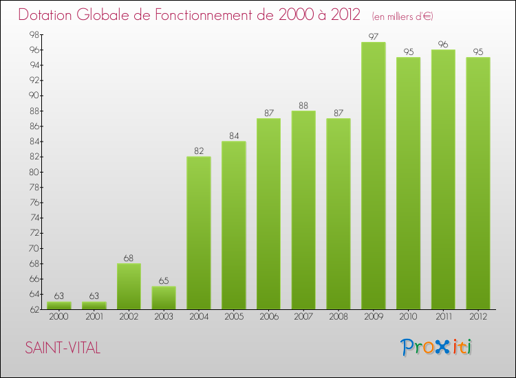 Evolution du montant de la Dotation Globale de Fonctionnement pour la commune de SAINT-VITAL de 2000 à 2012 Evolution du montant de la Dotation Globale de Fonctionnement pour SAINT-VITAL de 2000 à 2012