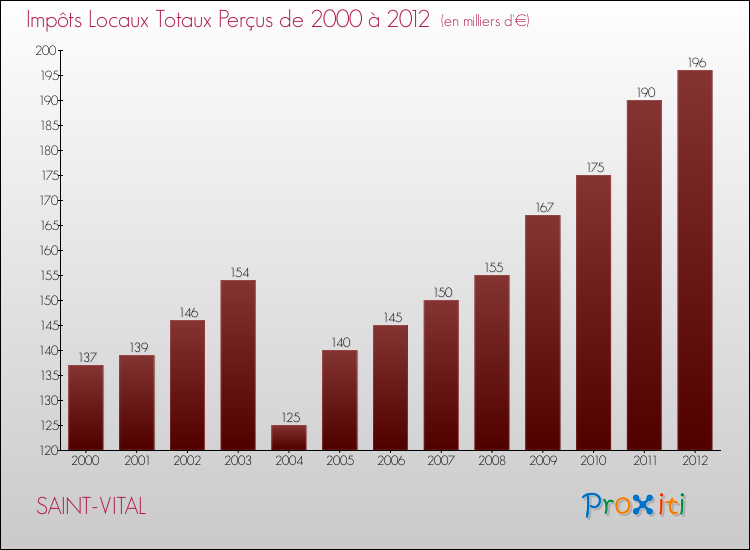 Evolution des Impôts Locaux pour la commune de SAINT-VITAL de 2000 à 2012 Evolution des Impôts Locaux pour SAINT-VITAL de 2000 à 2012