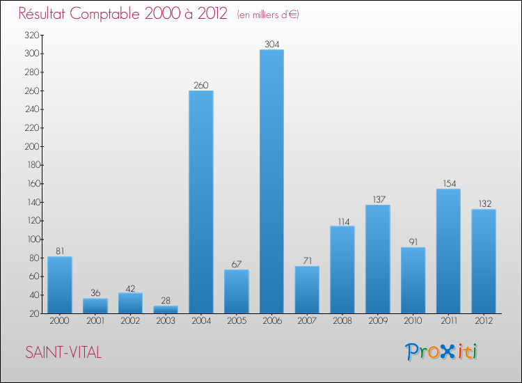 Evolution du résultat comptable pour la commune de SAINT-VITAL de 2000 à 2012 Evolution du résultat comptable pour SAINT-VITAL de 2000 à 2012
