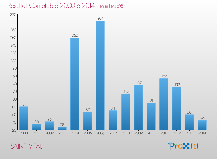 Evolution du résultat comptable pour la commune de SAINT-VITAL de 2000 à 2014 Evolution du résultat comptable pour SAINT-VITAL de 2000 à 2014