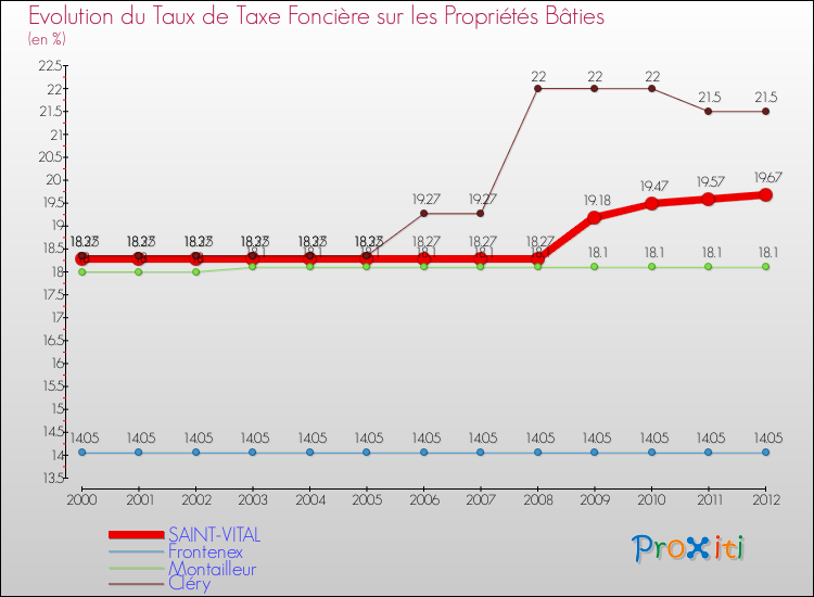 Evolution du taux de la taxe foncière sur le bati pour SAINT-VITAL et les communes proches de 2000 à 2012 Comparaison des taux de taxe foncière sur le bati pour SAINT-VITAL et les communes voisines de 2000 à 2012