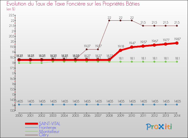 Evolution du taux de la taxe foncière sur le bati pour SAINT-VITAL et les communes proches de 2000 à 2014 Comparaison des taux de taxe foncière sur le bati pour SAINT-VITAL et les communes voisines de 2000 à 2014