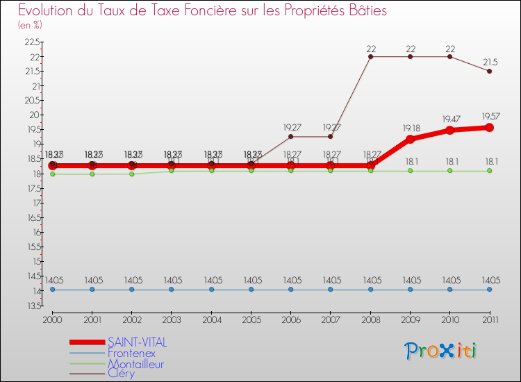 Evolution du taux de la taxe foncière sur le bati pour SAINT-VITAL et les communes proches Comparaison des taux de taxe foncière sur le bati pour SAINT-VITAL et les communes voisines
