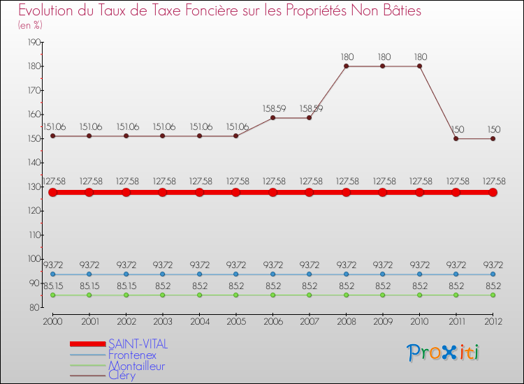 Evolution du taux de la taxe foncière sur les immeubles et terrains non batis pour SAINT-VITAL et les communes proches de 2000 à 2012 Comparaison des taux de la taxe foncière sur les immeubles et terrains non batis pour SAINT-VITAL et les communes voisines de 2000 à 2012