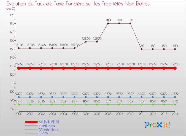 Evolution du taux de la taxe foncière sur les immeubles et terrains non batis pour SAINT-VITAL et les communes proches de 2000 à 2014 Comparaison des taux de la taxe foncière sur les immeubles et terrains non batis pour SAINT-VITAL et les communes voisines de 2000 à 2014
