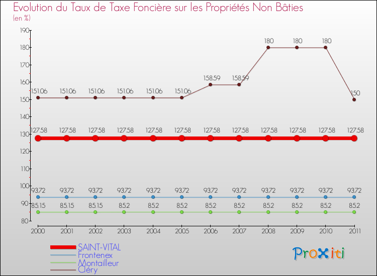 Evolution du taux de la taxe foncière sur les immeubles et terrains non batis pour SAINT-VITAL et les communes proches Comparaison des taux de la taxe foncière sur les immeubles et terrains non batis pour SAINT-VITAL et les communes voisines