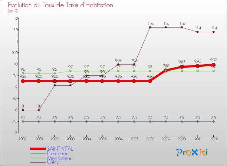 Evolution du taux de la taxe d'habitation pour SAINT-VITAL et les communes proches Comparaison des taux de la taxe d'habitation pour SAINT-VITAL et les communes voisines