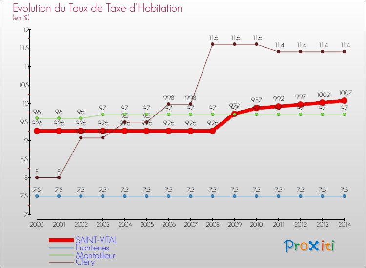 Evolution du taux de la taxe d'habitation pour SAINT-VITAL et les communes proches de 2000 à 2014 Comparaison des taux de la taxe d'habitation pour SAINT-VITAL et les communes voisines de 2000 à 2014