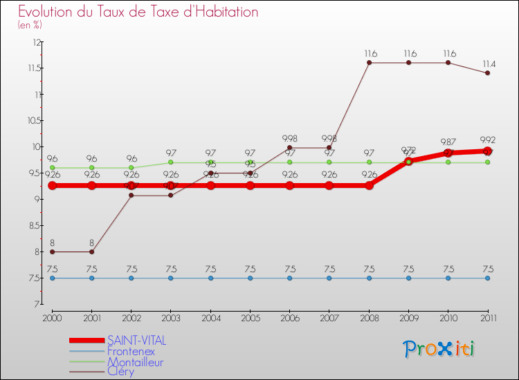 Evolution du taux de la taxe d'habitation pour SAINT-VITAL et les communes proches Comparaison des taux de la taxe d'habitation pour SAINT-VITAL et les communes voisines