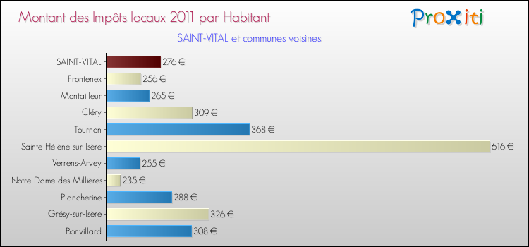 Montant des impôts locaux par Habitant pour SAINT-VITAL et les communes proches Comparaison des impôts locaux par habitant pour SAINT-VITAL et les communes voisines