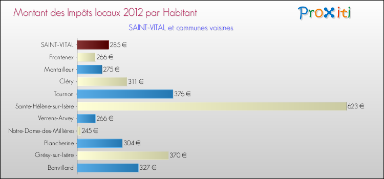 Montant des impôts locaux par Habitant pour SAINT-VITAL et les communes proches Comparaison des impôts locaux par habitant pour SAINT-VITAL et les communes voisines
