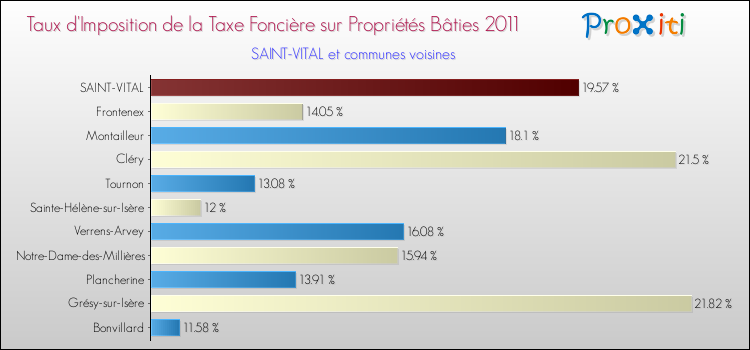 Taux d'imposition de la taxe foncière sur le bati 2011 pour SAINT-VITAL et les communes proches Comparaison des taux d'imposition de la taxe foncière sur le bati 2011 pour SAINT-VITAL et les communes voisines