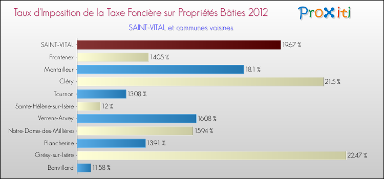 Taux d'imposition de la taxe foncière sur le bati 2012 pour SAINT-VITAL et les communes proches Comparaison des taux d'imposition de la taxe foncière sur le bati 2012 pour SAINT-VITAL et les communes voisines