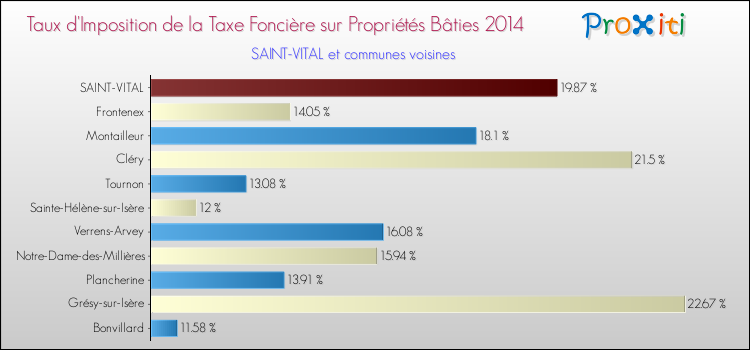 Taux d'imposition de la taxe foncière sur le bati 2014 pour SAINT-VITAL et les communes proches Comparaison des taux d'imposition de la taxe foncière sur le bati 2014 pour SAINT-VITAL et les communes voisines