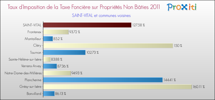 Taux d'imposition de la taxe foncière sur les immeubles et terrains non batis 2011 pour SAINT-VITAL et les communes proches Comparaison des taux d'imposition de la taxe foncière sur les immeubles et terrains non batis 2011 pour SAINT-VITAL et les communes voisines