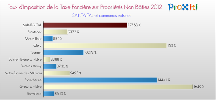 Taux d'imposition de la taxe foncière sur les immeubles et terrains non batis 2012 pour SAINT-VITAL et les communes proches Comparaison des taux d'imposition de la taxe foncière sur les immeubles et terrains non batis 2012 pour SAINT-VITAL et les communes voisines