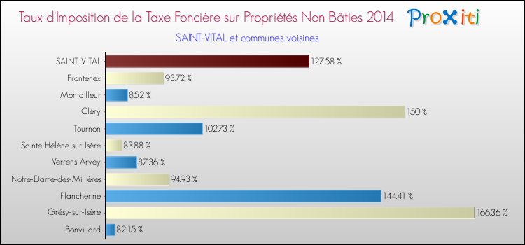 Taux d'imposition de la taxe foncière sur les immeubles et terrains non batis 2014 pour SAINT-VITAL et les communes proches Comparaison des taux d'imposition de la taxe foncière sur les immeubles et terrains non batis 2014 pour SAINT-VITAL et les communes voisines