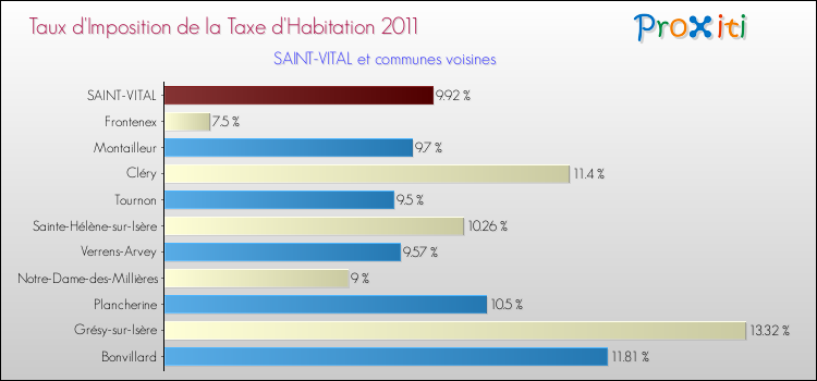 Taux d'imposition de la taxe d'habitation 2011 pour SAINT-VITAL et les communes proches Comparaison des taux d'imposition de la taxe d'habitation 2011 pour SAINT-VITAL et les communes voisines