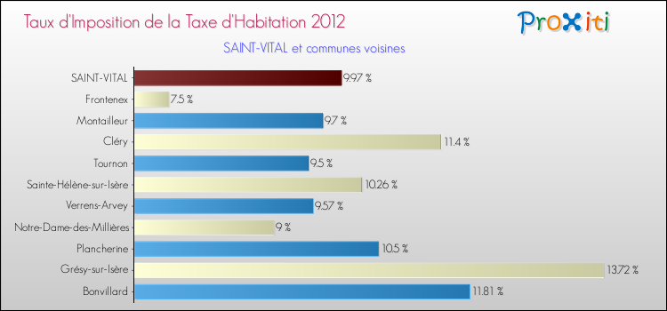 Taux d'imposition de la taxe d'habitation 2012 pour SAINT-VITAL et les communes proches Comparaison des taux d'imposition de la taxe d'habitation 2012 pour SAINT-VITAL et les communes voisines