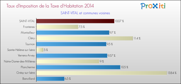 Taux d'imposition de la taxe d'habitation 2014 pour SAINT-VITAL et les communes proches Comparaison des taux d'imposition de la taxe d'habitation 2014 pour SAINT-VITAL et les communes voisines