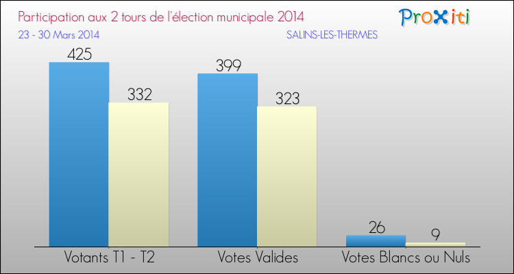 Participation comparée des 2 tours des Elections Municipales 2014 de la commune de SALINS-LES-THERMES Elections Municipales 2014 - Participation comparée des 2 tours pour la commune de SALINS-LES-THERMES