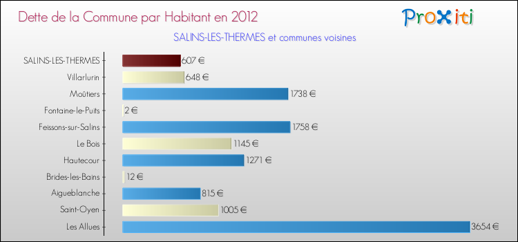 Dette par habitant de la commune en 2012 pour SALINS-LES-THERMES et les communes proches Comparaison de la dette par habitant de la commune en 2012 pour SALINS-LES-THERMES et les communes voisines