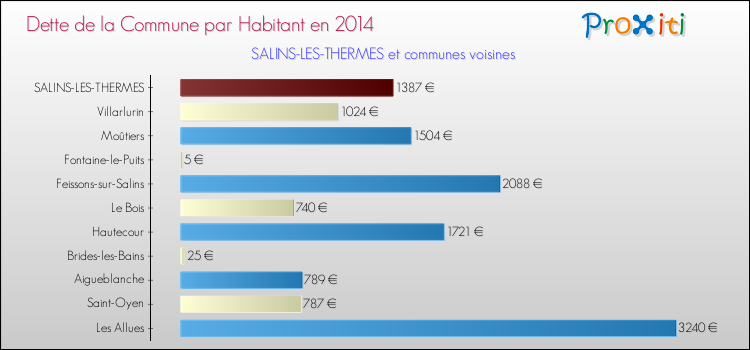 Dette par habitant de la commune en 2014 pour SALINS-LES-THERMES et les communes proches Comparaison de la dette par habitant de la commune en 2014 pour SALINS-LES-THERMES et les communes voisines