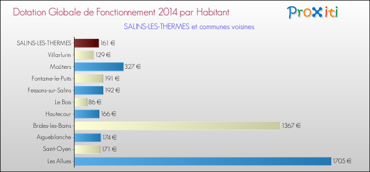 Montant des dotations globales de fonctionnement DGF par Habitant pour SALINS-LES-THERMES et les communes proches en 2014. Comparaison des des dotations globales de fonctionnement DGF par habitant pour SALINS-LES-THERMES et les communes voisines en 2014.
