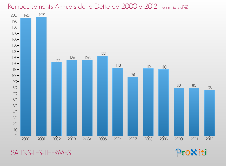 Evolution de l'annuité de la dette pour la commune de SALINS-LES-THERMES de 2000 à 2012 Annuités de la dette pour SALINS-LES-THERMES de 2000 à 2012