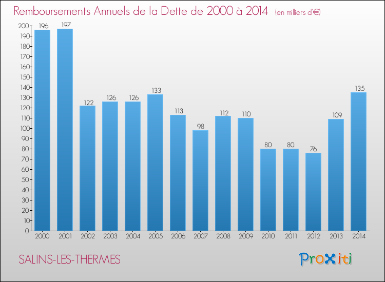 Evolution de l'annuité de la dette pour la commune de SALINS-LES-THERMES de 2000 à 2014 Annuités de la dette pour SALINS-LES-THERMES de 2000 à 2014