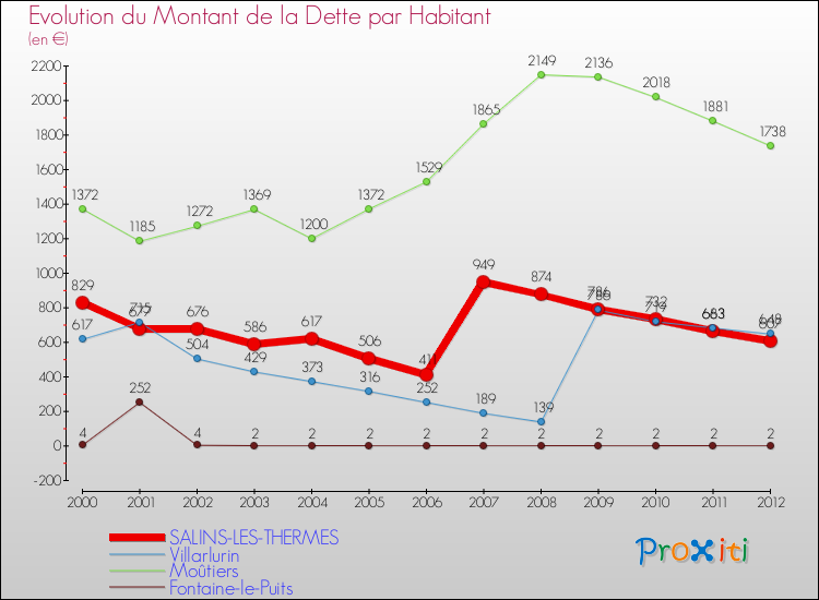 Evolution de la dette par habitant pour la commune de SALINS-LES-THERMES et les communes proches de 2000 à 2012 Comparaison de la dette par habitant pour SALINS-LES-THERMES et les communes voisines de 2000 à 2012