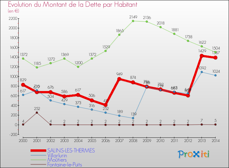 Evolution de la dette par habitant pour la commune de SALINS-LES-THERMES et les communes proches de 2000 à 2014 Comparaison de la dette par habitant pour SALINS-LES-THERMES et les communes voisines de 2000 à 2014