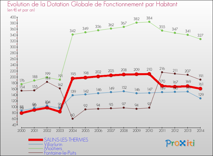 Evolution et montant de la dotation globale de fonctionnement par Habitant pour SALINS-LES-THERMES et les communes proches de 2000 à 2014. Comparaison des dotations globales de fonctionnement par habitant pour SALINS-LES-THERMES et les communes voisines de 2000 à 2014.