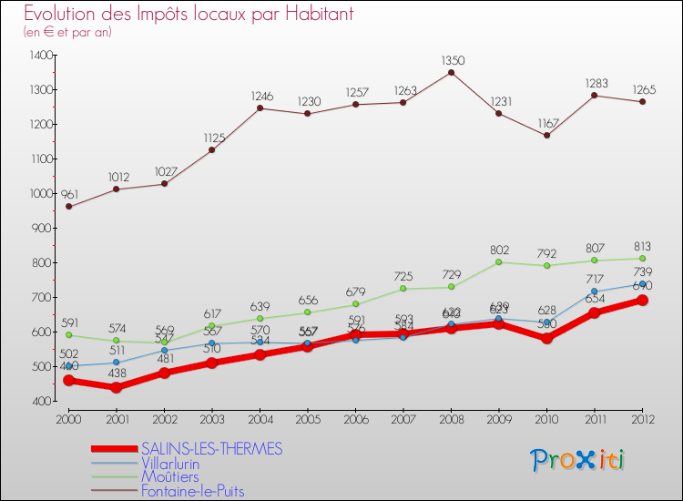 Evolution et montant des impôts locaux par Habitant pour SALINS-LES-THERMES et les communes proches Comparaison des impôts locaux par habitant pour SALINS-LES-THERMES et les communes voisines